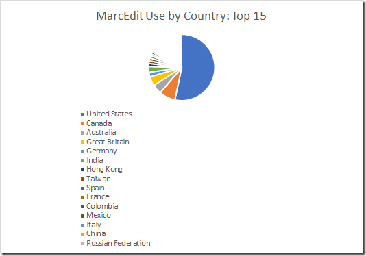 MarcEdit Use by Country: Top 15